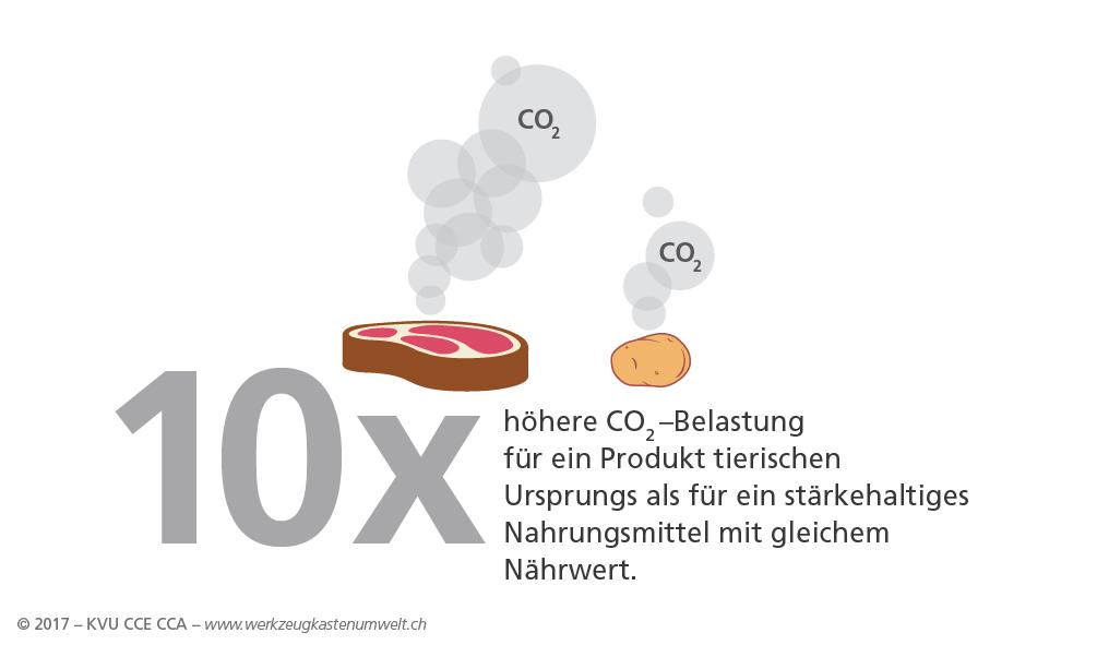 Die Abbildung zeigt, dass die CO2-Belastung von tierischen Nahrungsmitteln 10 Mal höher ist. 
