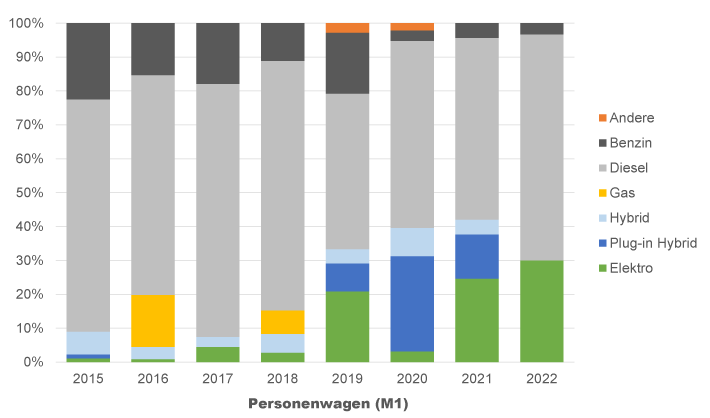 Säulendiagramm mit Prozentangaben zur Antriebsart von neu beschafften Fahrzeugen von 2015 bis 2021 nach Fahrzeugtyp.