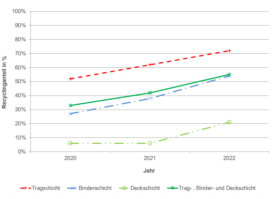 Liniendiagramm das zeigt, wie der Anteil an Recycling-Material im Strassenbau zunimmt von 2020 bis 2022.