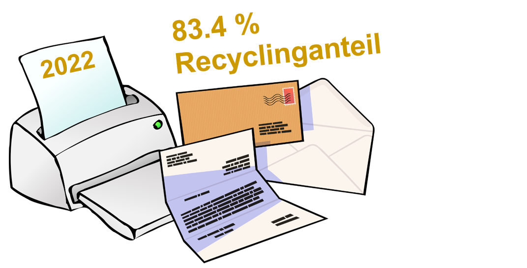 Drucker, Briefpapier und Umschlag mit der Überschrift 83.4 % Recyclinganteil im Jahr 2022.