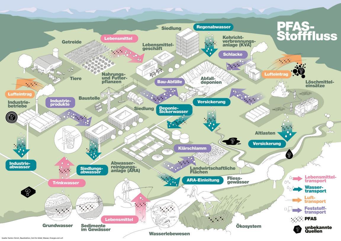 Lebensmitteltransport (Lebensmittel, Trinkwasser), Wassertransport (Regenabwasser, Versickerung, Deponie-Sickerwasser, Industrieabwasser, Siedlugsabwasser, ARA-Einleitung), Lufttransport (Lufteintrag), Feststofftransport (Industrieprodukte, Bau-Abfälle, Schlacke, Klärschlamm)