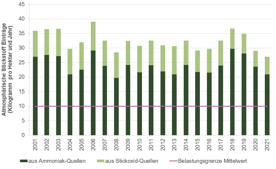 Grafik zeigt atmosphärische Stickstoffeinträge aus Ammoniak und Stickoxid Quellen in den Jahren 2001 bis 2021 in Kilogramm pro Hektar und Jahr. Seit 2018 ist eine Abnahme zu beobachten.