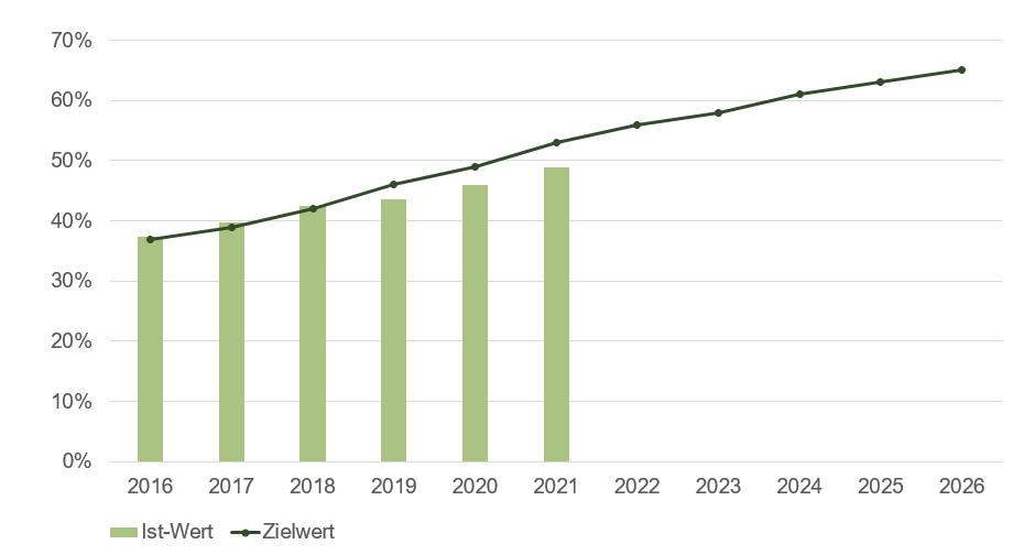 Die Bestandessicherung bedrohter Arten liegt im 2021 bei knapp 50 Prozent. 6 immer mehr dem Zielwert der 2026 erreicht werden soll.