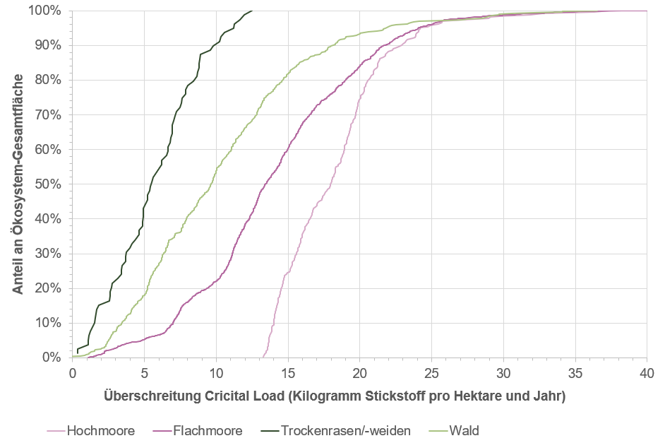 Grafik zeigt die übermässigen Stickstoffeinträge in die verschiedenen Biotope.