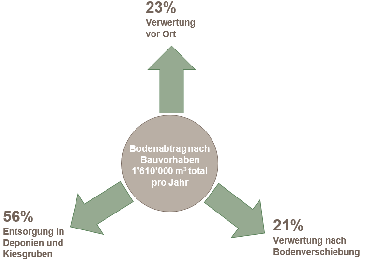 Die Abbildung zeigt auf, wie Bodenabtrag bei Bauvorhaben weiter verwertet respektive entsorgt wird. Rund 56 Prozent wird entsorgt, 23 Prozent vor Ort verwertet und 21 Prozent an einem anderen Ort verwertet.