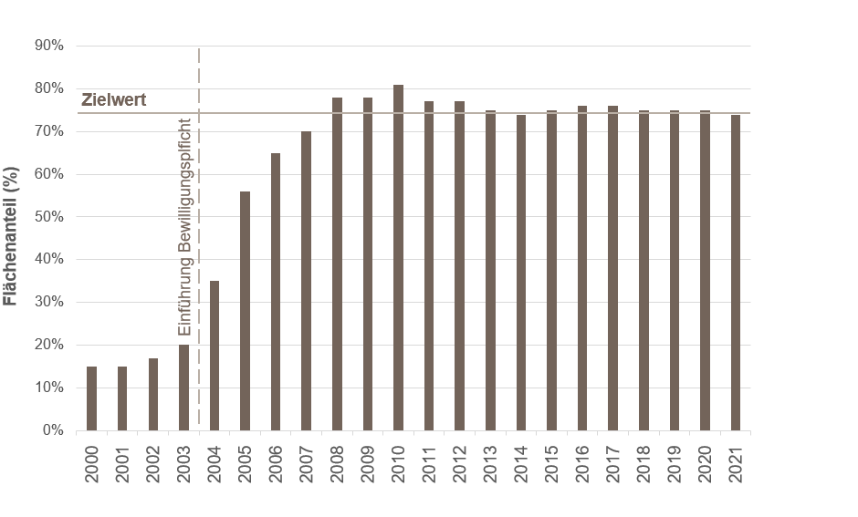 Rund 70 Prozent des abgetragenen Bodens, welcher belastet ist, soll entsprechend gelenkt werden. Dieser Zielwert wird seit 2008 erreicht. 