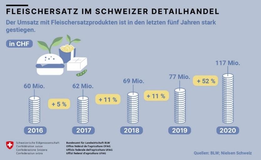 Die Grafik zeigt den steigenden Umsatz mit Fleischprodukten in der Schweiz zwischen 2016 und 2020.