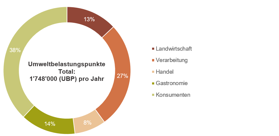 Grafik zeigt wo hinsichtlich Foood Waste die grösste Umweltbelastung entsteht. Der grösste Anteil machen die Konsumenten aus, vor Verarbeitung und Gastronomie.