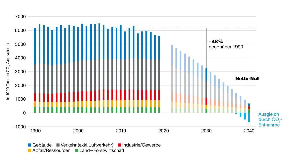 Die CO2-Emissionen sind bis 2040 auf Netto-Null zu verringern.