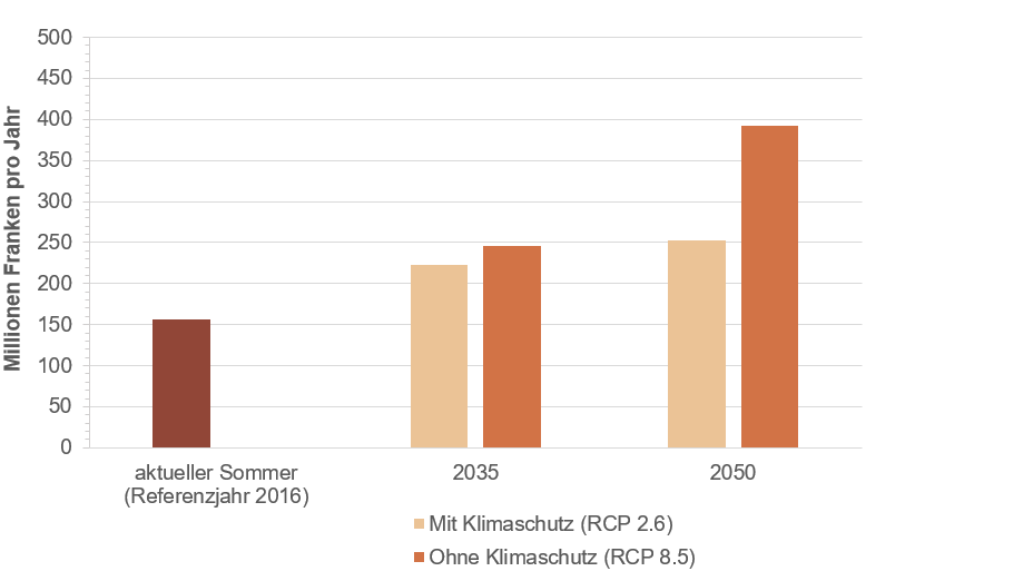 Grafik zeigt die Auswirkung der Hitzebelastung auf die Arbeitsproduktivität in Millionen Franken pro Jahr. Ohne Klimaschutz nehmen die Kosten im Jahr 2050 stark zu.