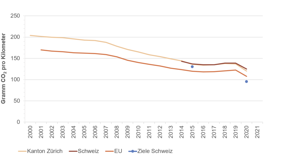 Ein Vergleich der CO2-Emissionen von Neuwagen zwischen dem Kanton Zürich, der Schweiz und der EU. Gemessen wird vom Jahr 2000 bis 2021. Die Ziele der Schweiz sind auch eingetragen.
