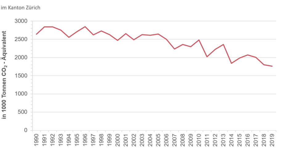 Die Treibhausgasemissionen von Gebäuden zwischen den Jahren 1990 und 2019. Die CO2-Menge nimmt steigend ab.