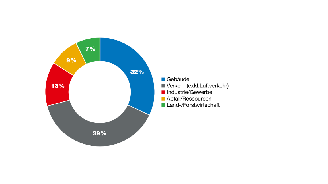 Grafik zeigt Anteile der einzelnen Sektoren an den Treibhausgasemissionen. 39 Prozent stammen aus dem Verkehr, 32 Prozent von Gebäuden. 