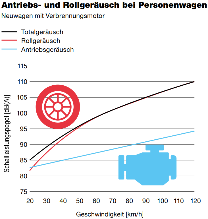 Mit zunehmender Geschwindigkeit werden die Rollgeräusche stärker wahrgenommen als das Antriebsgeräusch.