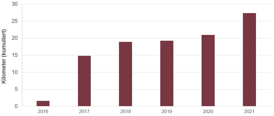 Grafik zeigt kumulierte Anzahl Kilometer an lärmarmen Belägen vom Jahr 2016 bis 2021, die verbaut wurden