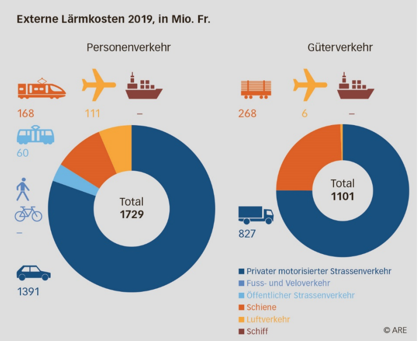 Grafik zeigt die externen Lärmkosten im Jahr 2019 in Millionen Franken des Güterverkehrs und des Personenverkehrs aufgeteilt in verschiedene Transportkategorien