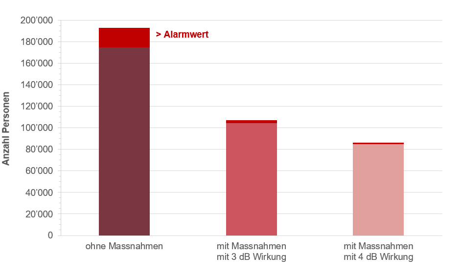 Grafik, die Anzahl Lärmbetroffene Personen zeigt ohne Massnahmen, mit Massnahmen mit drei Dezibel Wirkung und mit Massnahmen mit vier Dezibel Wirkung