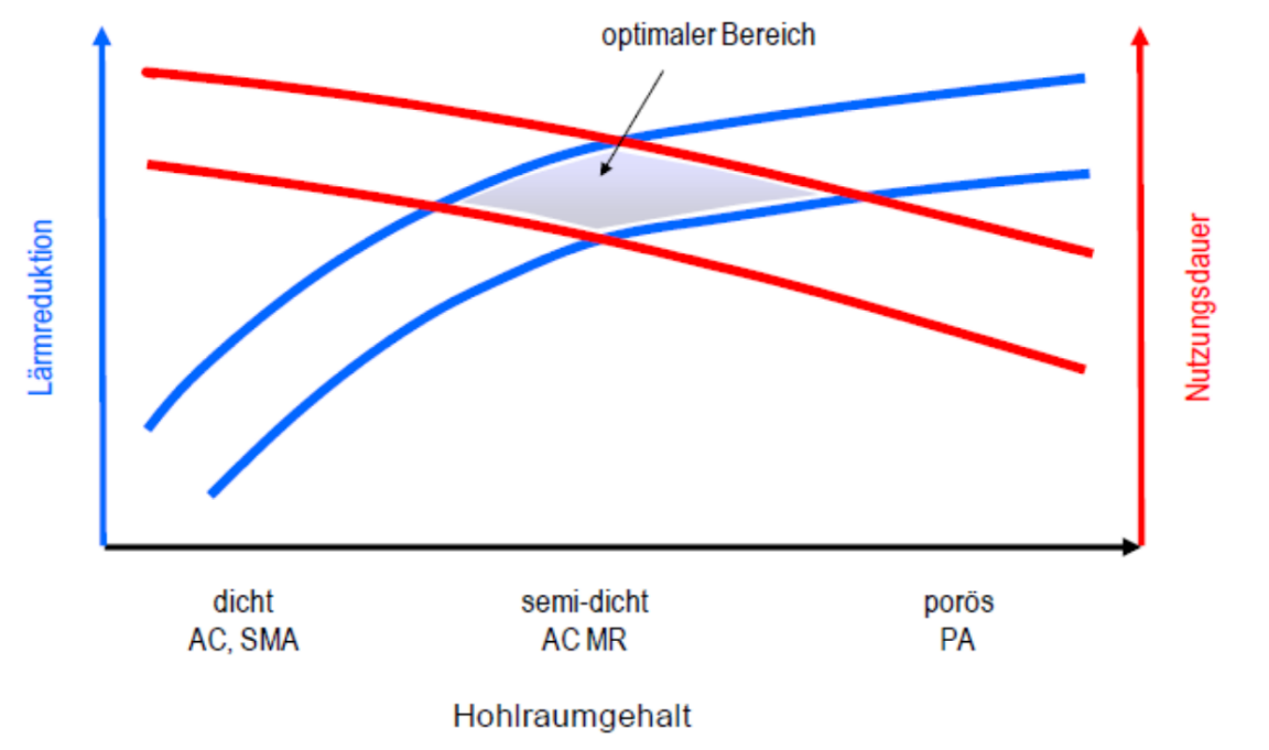 Illustration Lärmreduktion versus Nutzungsdauer, der optimale Bereich wird mit einem semi-dichten Hohlraumgehalt des Belags erreicht.