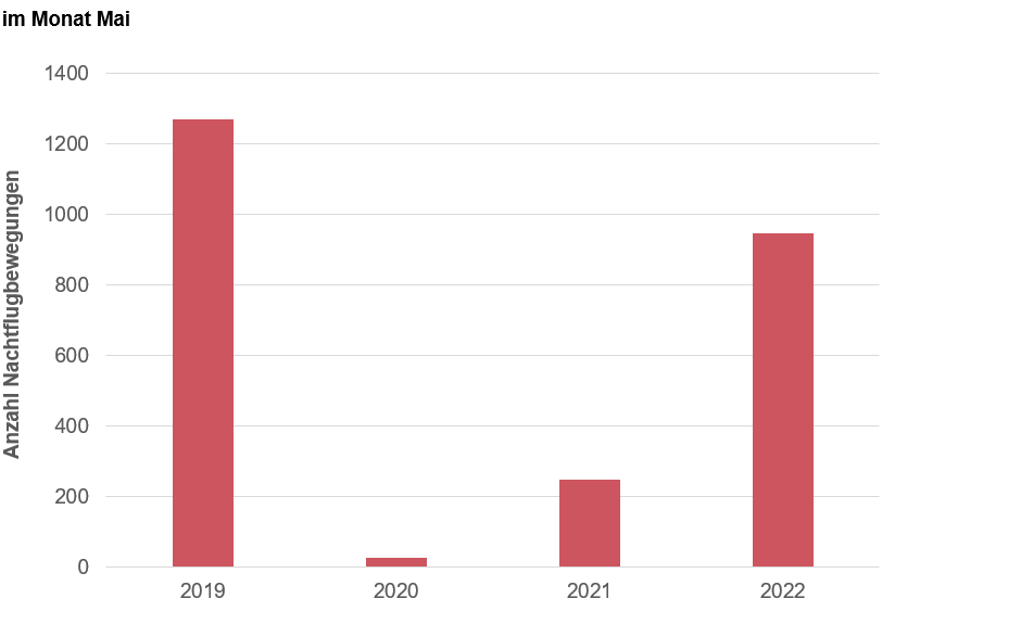 Grafik, die die Anzahl Nachtflugbewegungen im Monat Mai für die Jahre 2019 bis 2022 zeigt