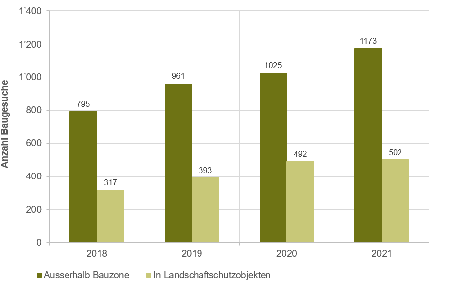 Grafik, die die Anzahl Baugesuche ausserhalb von Bauzonen und in Landschaftsschutzobjekten der Jahre 2018 bis 2021 zeigt. Diese nehmen stetig zu.
