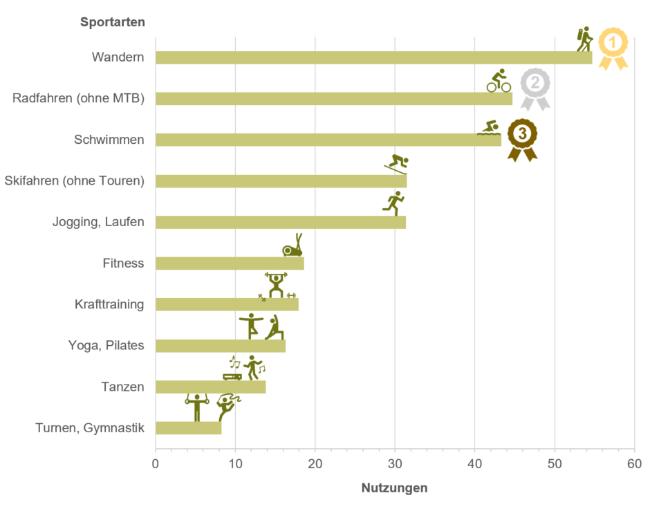 Grafik, die die beliebtesten Sportarten im Kanton Zürich zeigt, unter den Top drei sind absteigend: Wandern, Radfahren und Schwimmen