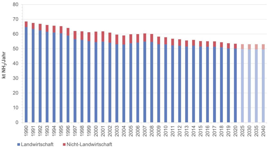 Grafik, die Ammoniak in Kilotonnen der Jahre 1990 bis 2025 in der Landwirtschaft und Nicht-Landwirtschaft zeigt inklusive Prognose für 2030, 2035 und 2040