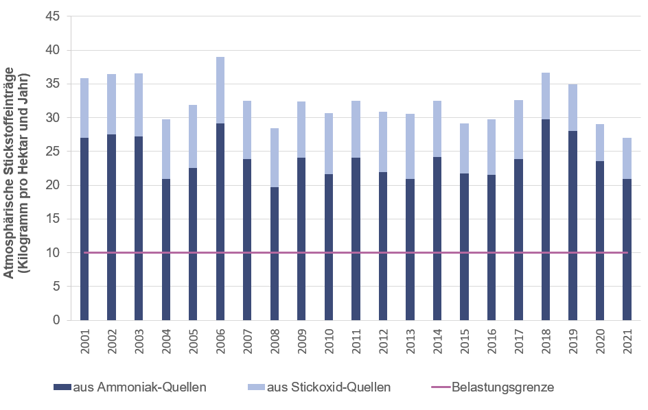 Grafik zeigt atmosphärische Stickstoffeinträge in Kilogramm pro Hektar und Jahr im Jahr 2001 bis 2021 aus Ammoniak und Stickoxid Quellen.