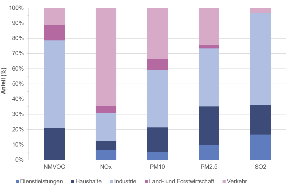 Die Grafik zeigt die Verursacher der Luftschadenemissionen in Prozent, aufgeteilt auf verschiedene Säulen im Jahr 2020.