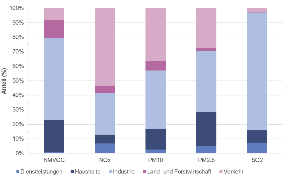 Die Grafik zeigt die voraussichtlichen Verursacher der Luftschadenemissionen in Prozent, aufgeteilt auf verschiedene Säulen im Jahr 2030.