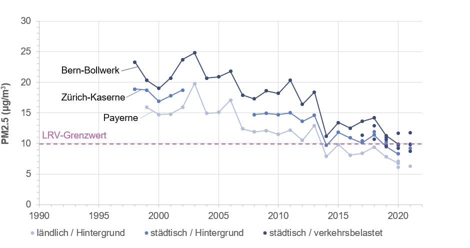 Grafik zeigt den Jahresmittelwert von Feinstaub an verschiedenen Standorten der Jahre 1997 bis 2021.