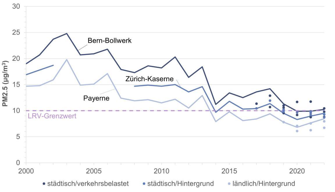 Grafik zeigt den Jahresmittelwert von Feinstaub an verschiedenen Standorten der Jahre 1997 bis 2021.