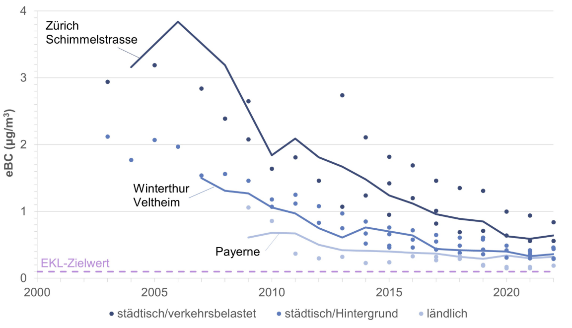 Grafik zeigt die Russkonzentration im Feinstaub der Jahre 2003 bis 2021.