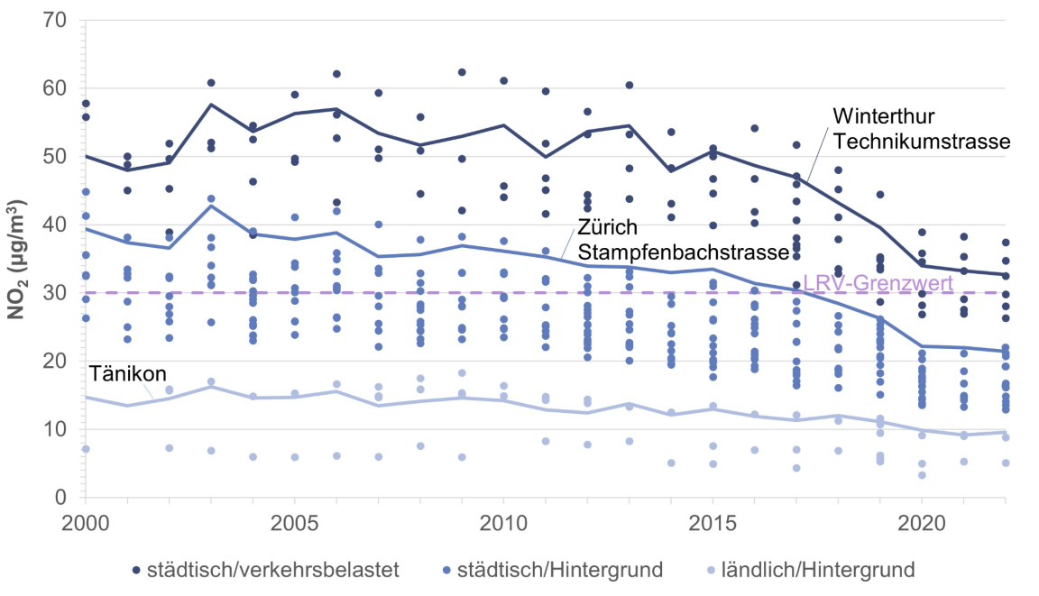 Grafik zeigt den Stickstoffdioxid Jahresmittelwerte verschiedener Standorte von 1990 bis 2021.
