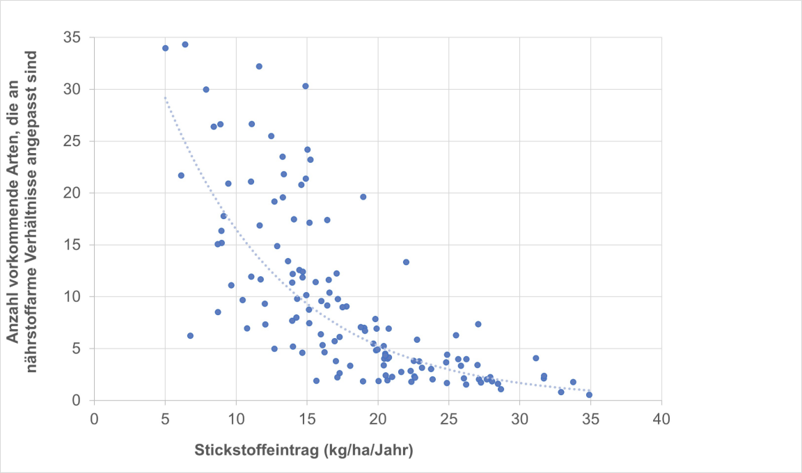 Grafik zeigt Stickstoffeinträge in Kilogramm pro Hektar und Jahr versus Arten