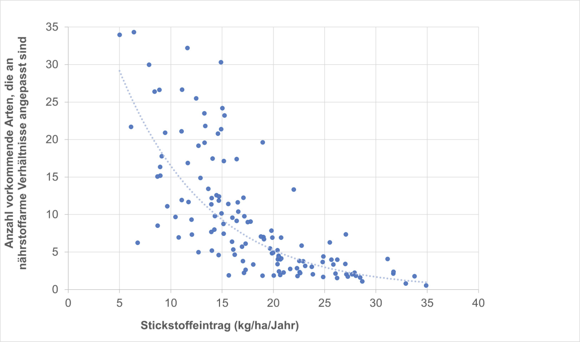 Grafik zeigt Stickstoffeinträge in Kilogramm pro Hektar und Jahr  versus Arten