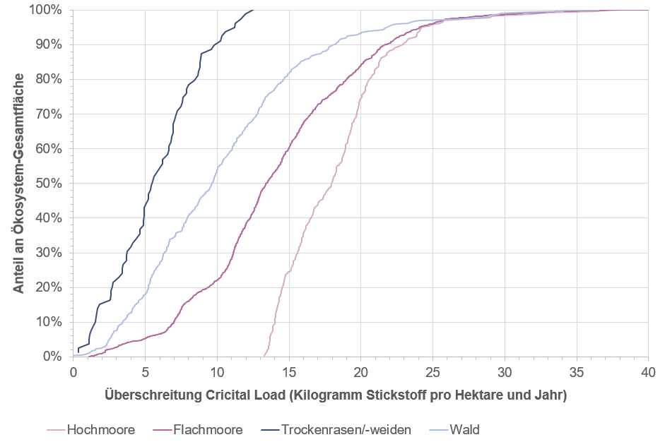Grafik zeigt den übermassigen Stickstoffeintrag in unterschiedliche Biotope.