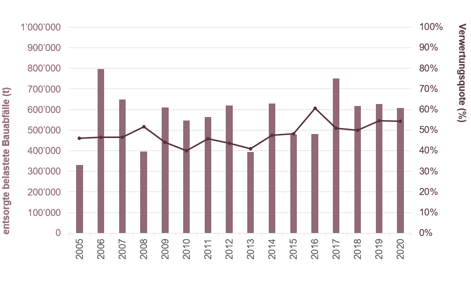 Die Grafik zeigt die entsorgten Bauabfälle, welche belastet sind, auf.