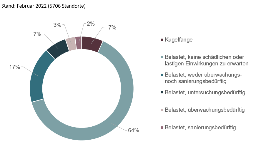 Rund zwei Prozent der belasteten Standorte sind sanierungsbedürftig, 3 Prozent sind überwachungsbedürftig