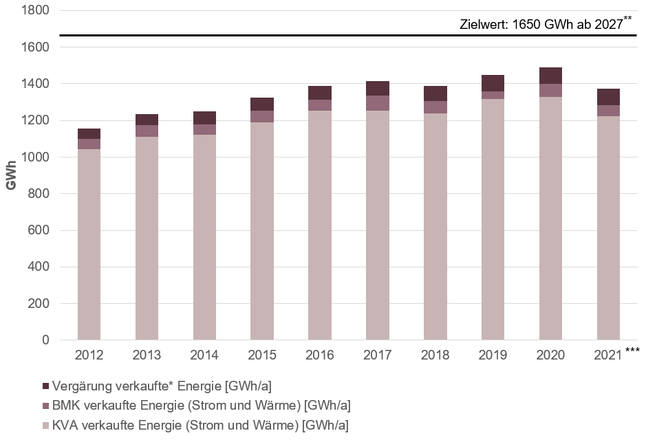 Grafik zeigt die Energie Verwertung aus Abfällen der Jahre 2012 bis 2021 aufgeteilt in Vergärung verkaufte Energie, BMK verkaufte Energie und KVA verkaufte Energie. 