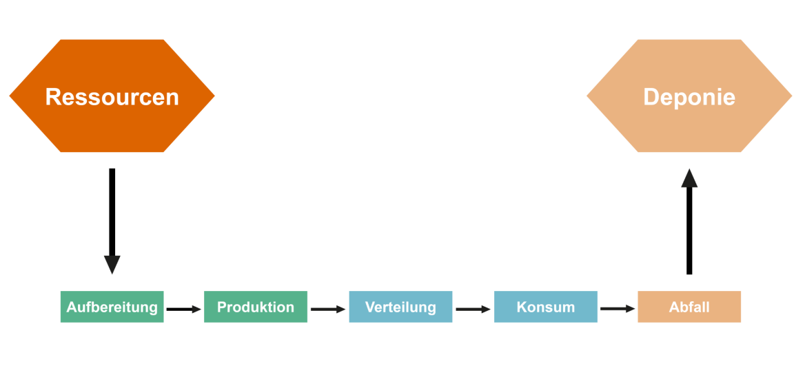 Im linearen Wirtschaftsmodell werden Ressourcen über Produktion und Konsum in erster Linie zu Abfall. Der grösste Teil davon landet auf Deponien.