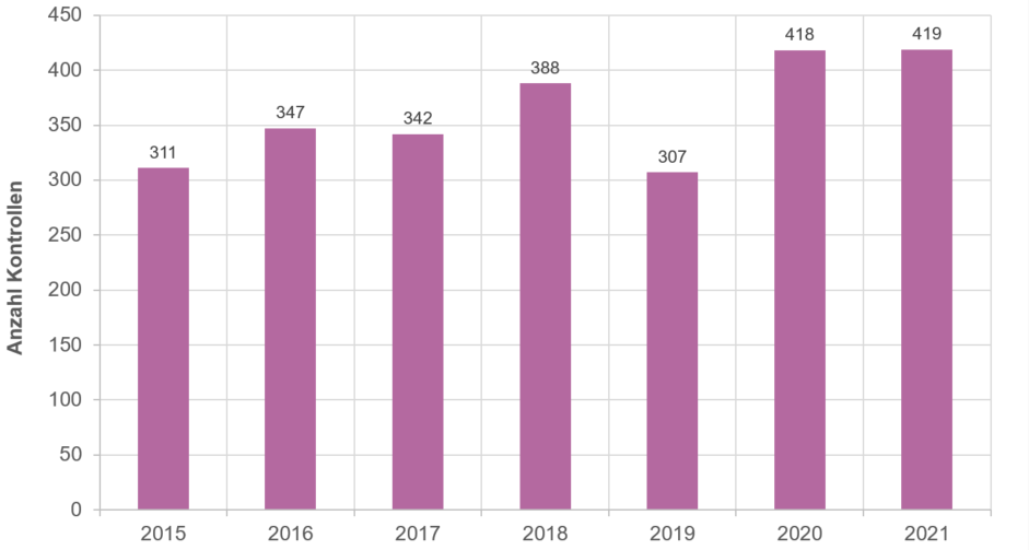 Grafik, die die Anzahl Kontrollen an Mobilfunkanlagen der Jahre 2015 bis 2021 zeigt