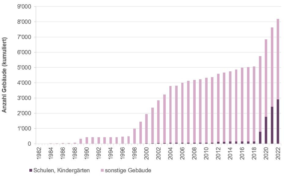 Grafik zeigt kumulierte Anzahl Gebäude bei denen die Radonkonzentration überprüft wurden von 1982 bis heute. Die Anzahl steigt besonders nach 2018 stark an.