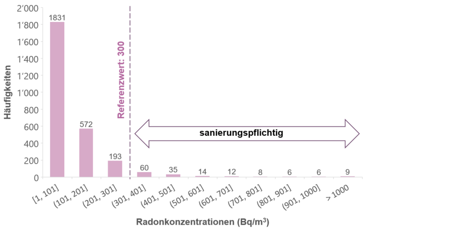 Grafik zeigt die Häufigkeiten bestimmter Radonkonzentrationen, der Referenzwert liegt bei 300 Becquerel pro Kubikmeter.