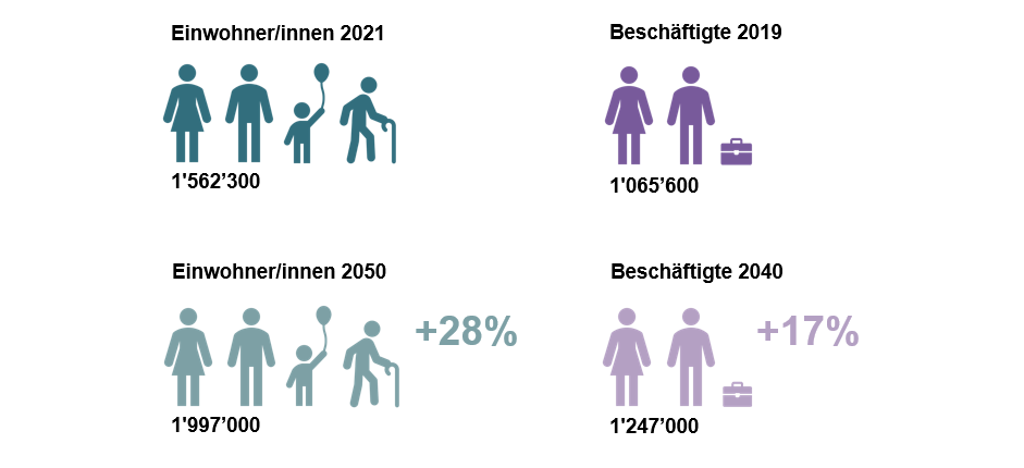 Im Jahr 2050 wird mit 28 Prozent mehr Einwohnerinnen und Einwohner gerechnet, im Jahr 2040 mit 17 Prozent mehr Beschäftigten. 