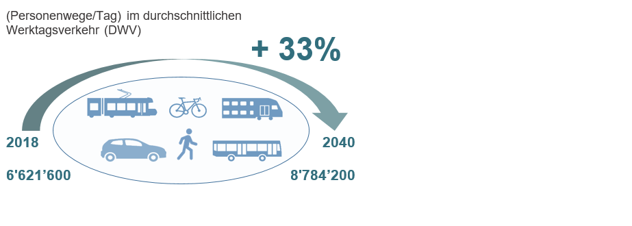 Illustration zeigt die prognostizierte Zunahme des Gesamtverkehrsaufkommen vom Jahr 2018 zum Jahr 2040 von 33 Prozent