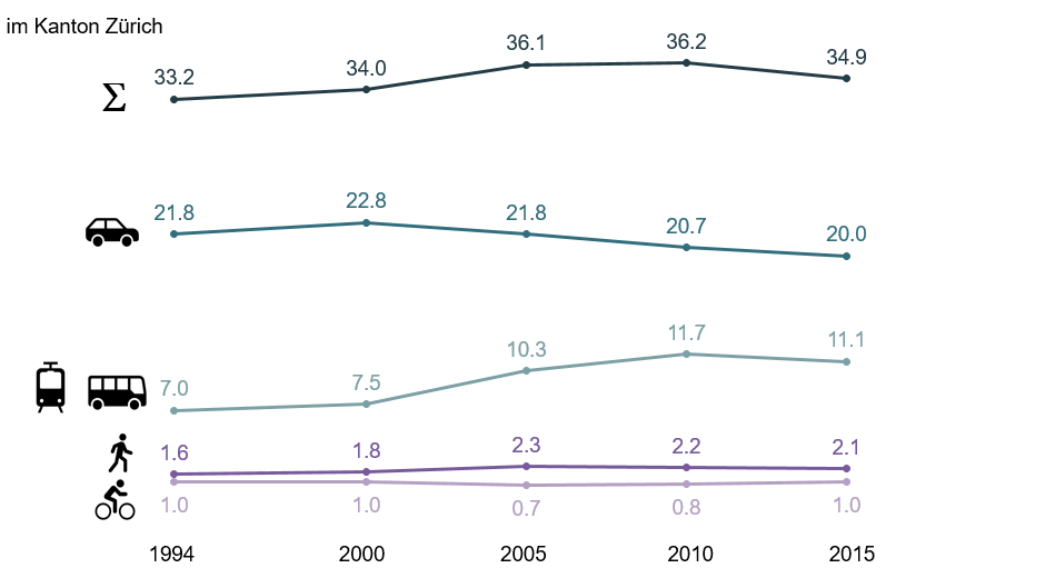 Die Grafik zeigt die zurückgelegte Tagesdistanz im Kanton Zürich mittels verschiedener Transportmittel. Dabei hat der ÖV zugelegt und der motorisierte Individualverkehr leicht abgenommen. 