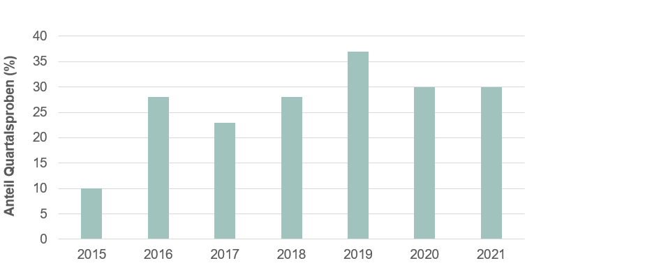 Grafik, die den prozentualen Anteil der Quartalsproben, die die spezifischen numerischen Anforderung der Gewässerschutzverordnung bezüglich organischer Mikroverunreinigungen erfüllen der Jahre 2015 bis 2021 zeigt