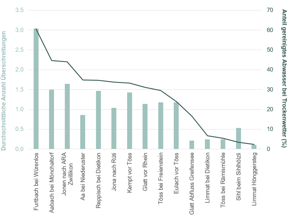 Grafik, die die Anzahl Überschreitungen eines Anforderungswerts der Gewässerschutzverordnung in der durchschnittlichen Quartalsprobe der Jahre 2015 bis 2020 für verschiedene Einzugsgebiete zeigt, sowie den Anteil an gereinigtem Abwasser bei Trockenwetter