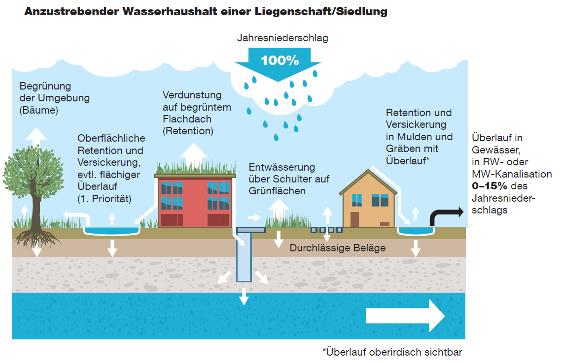 Illustration zeigt anzustrebender Wasserhaushalt einer Liegenschaft/Siedlung
