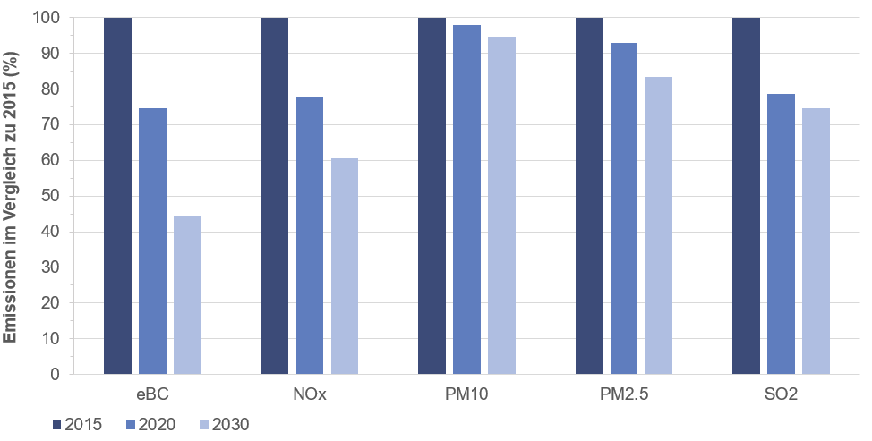 Grafik zeigt die Emissionsentwicklung verschiedener Luftschadstoffe der Jahre 2015, 2020 und die Prognose  2030. Die Luftschadstoffe nehmen tendenziell ab. 